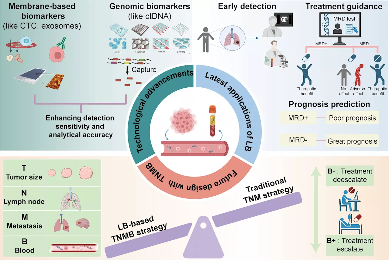 Development of new techniques and clinical applications of liquid biopsy in lung cancer management