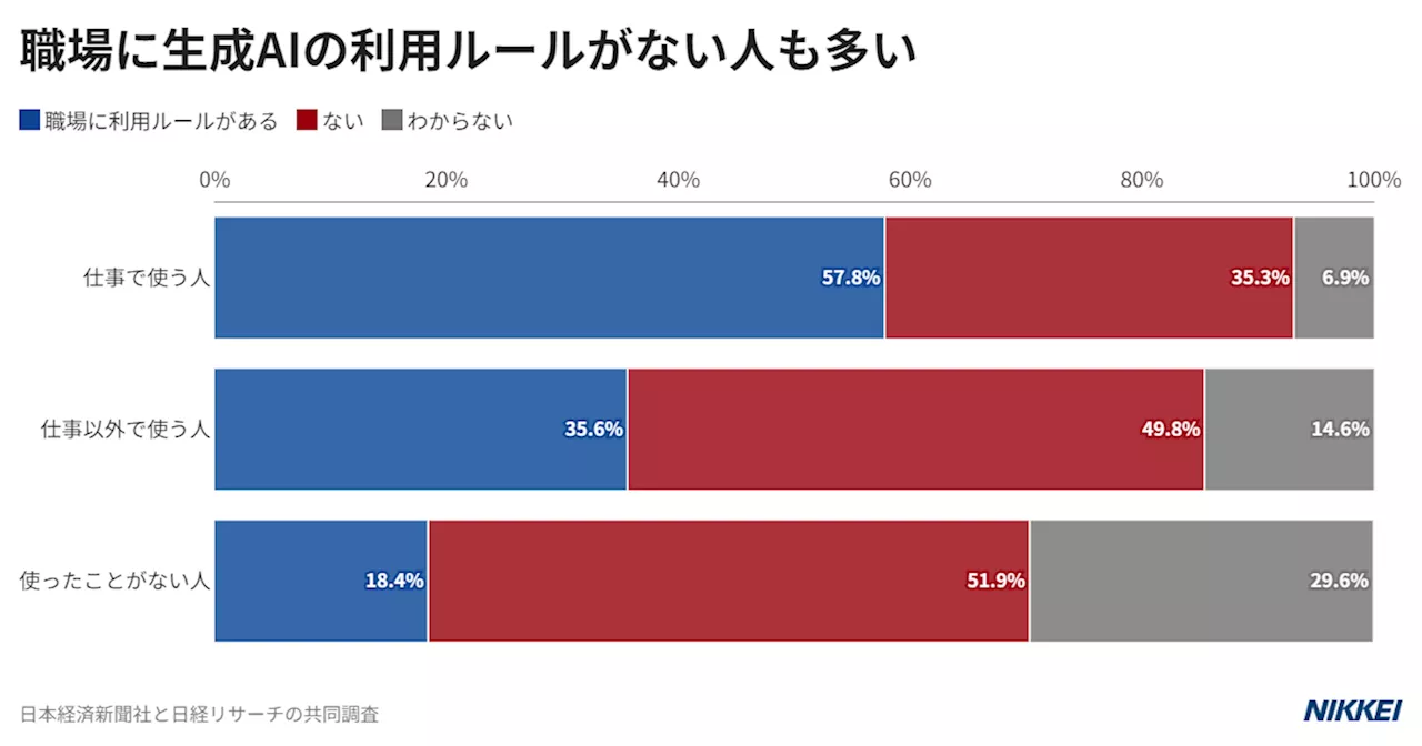 生成AI、職場に利用ルール「ない」「わからない」6割 日経読者調査