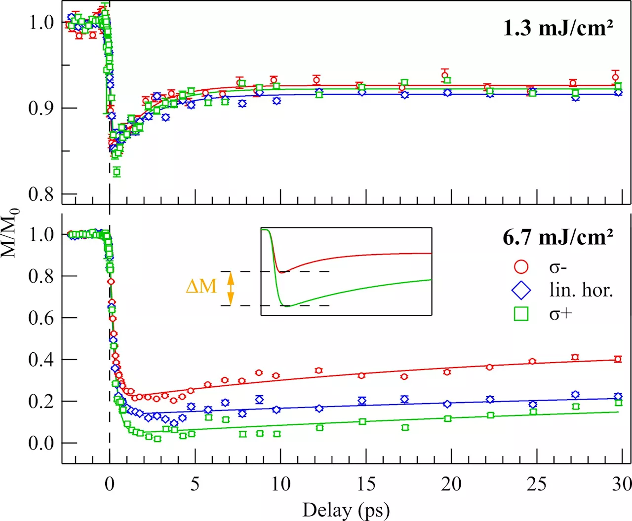 Controlling magnetism with polarized light: Non-thermal pathway uses inverse Faraday effect