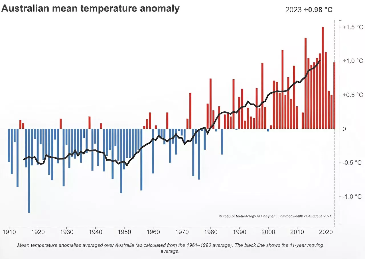 Southern Australia is freezing: How can it be so cold in a warming climate?