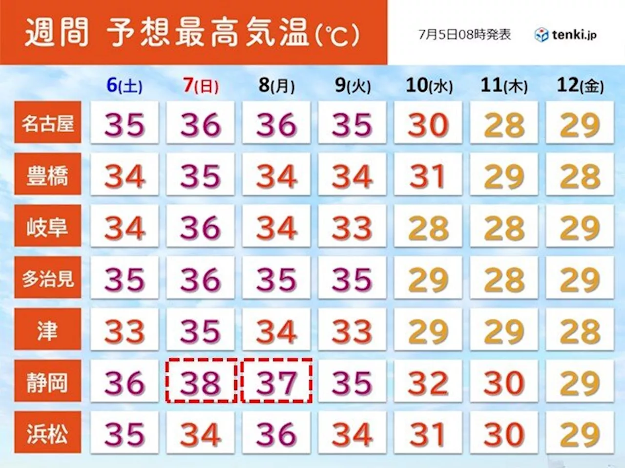 東海 猛烈な暑さいつまで 今日5日は名古屋や岐阜で37℃ 7日は静岡で38℃予想(気象予報士 竹下 のぞみ 2024年07月05日)