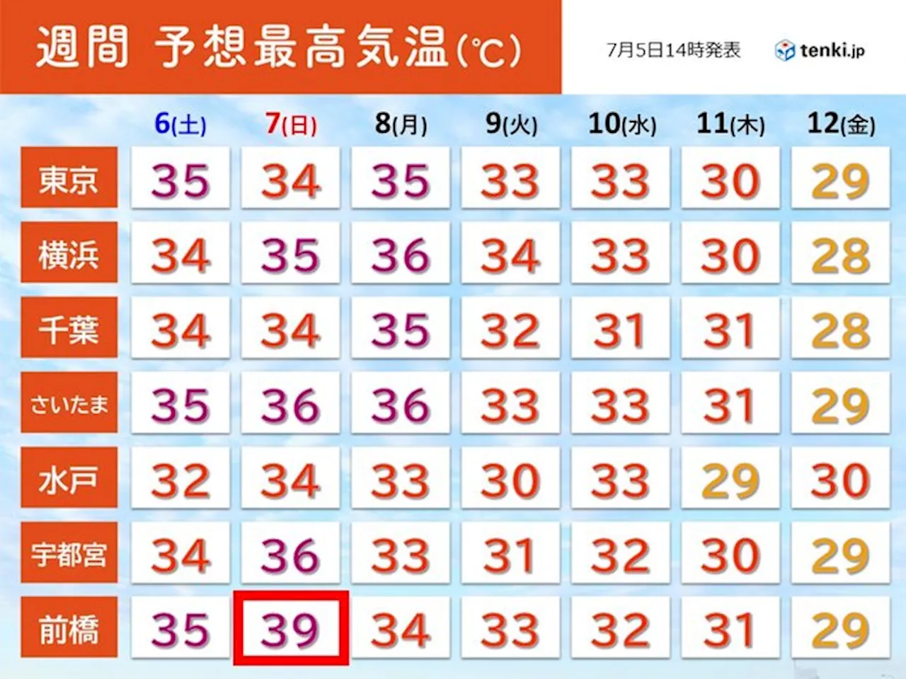 関東 土日も危険な暑さ続く 7日は猛暑日地点が増加 40℃以上の酷暑日に迫る所も(気象予報士 柴本 愛沙 2024年07月05日)