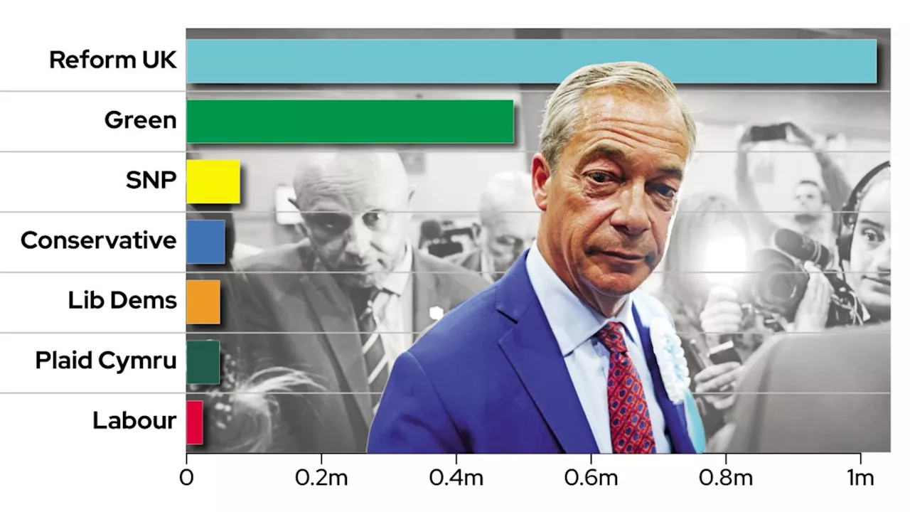 Farage calls for electoral reform as Reform wins one seat for every 1m votes