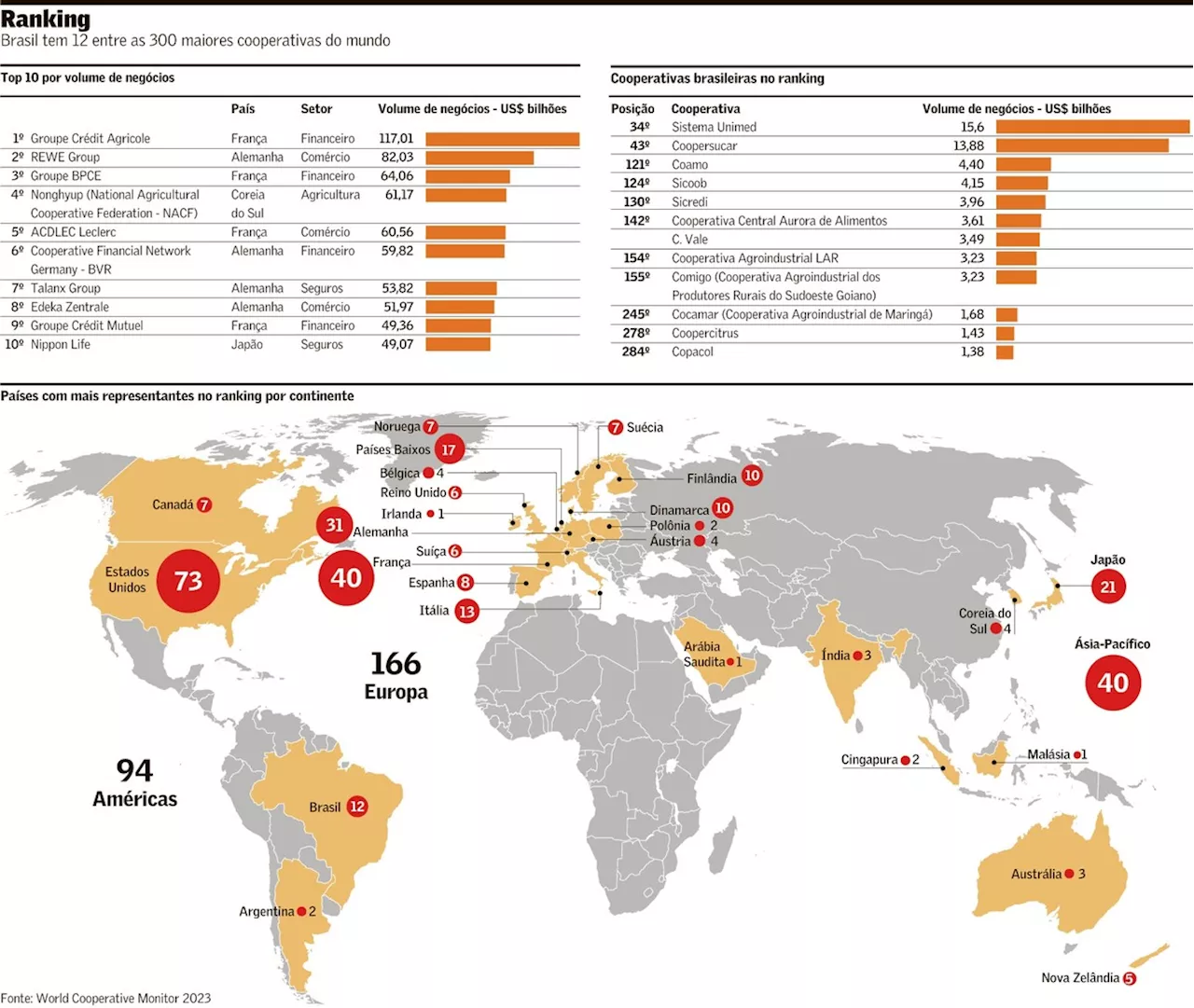 Cresce a participação brasileira entre as 300 maiores do mundo