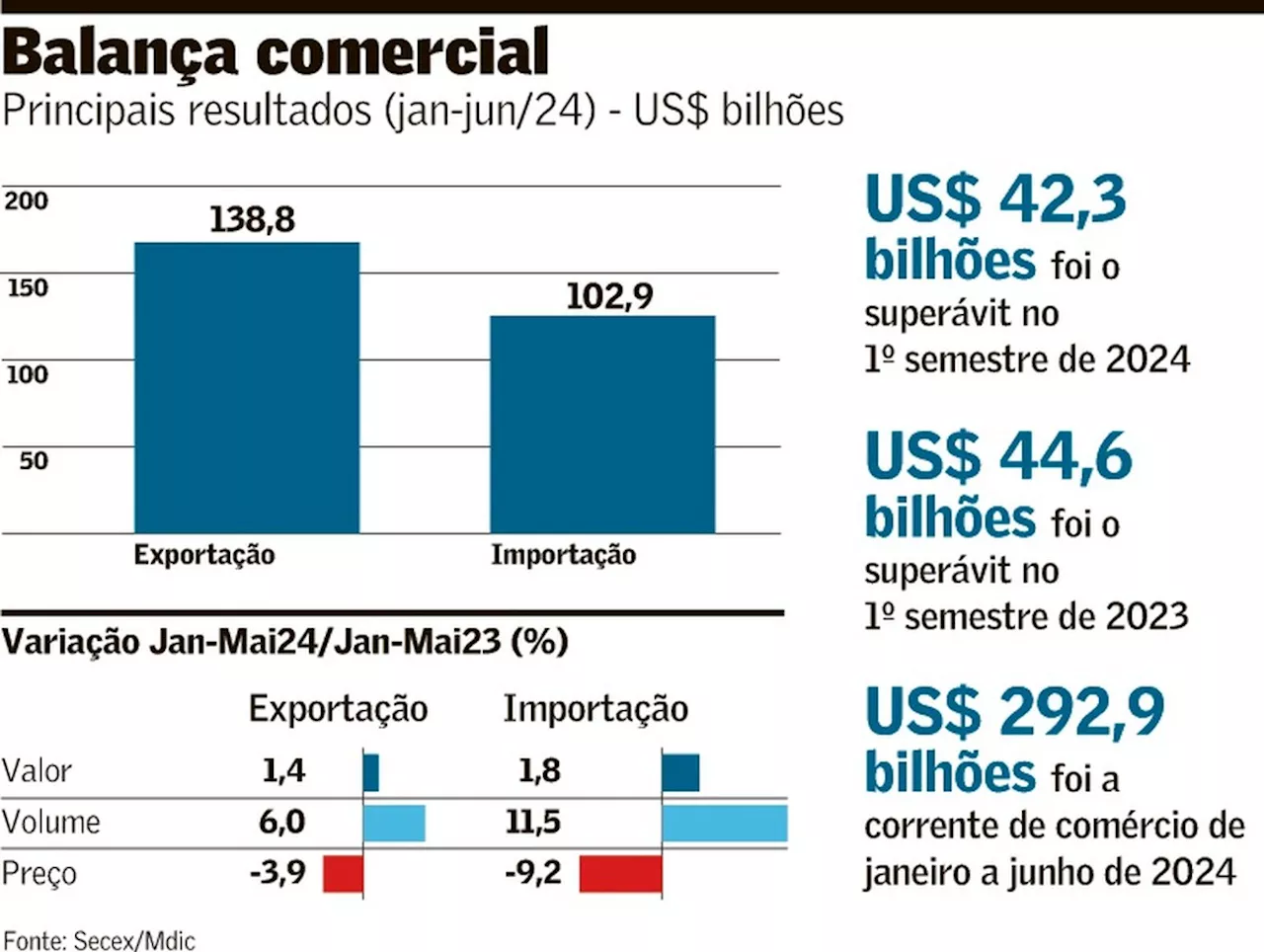 Importação cresce e reduz saldo comercial de junho em 33%