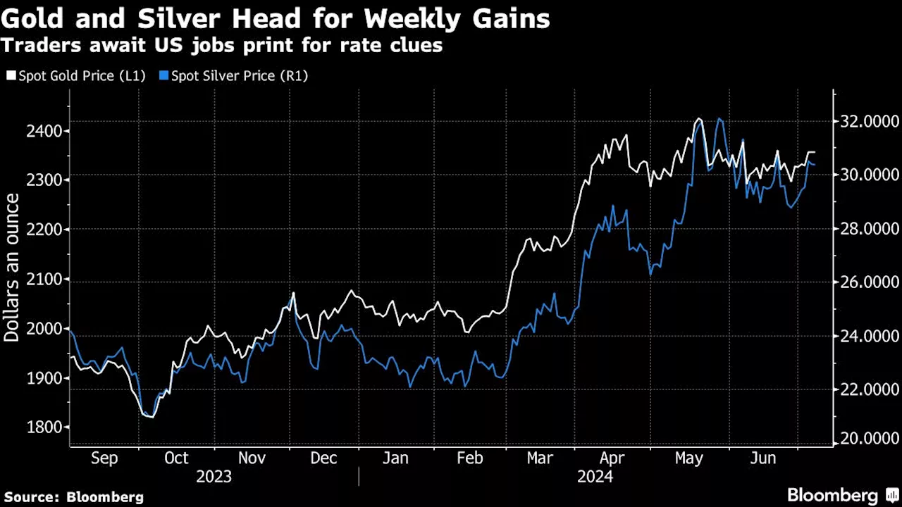 Gold Pushes Higher as Investors Expect Fed Will Start to Ease