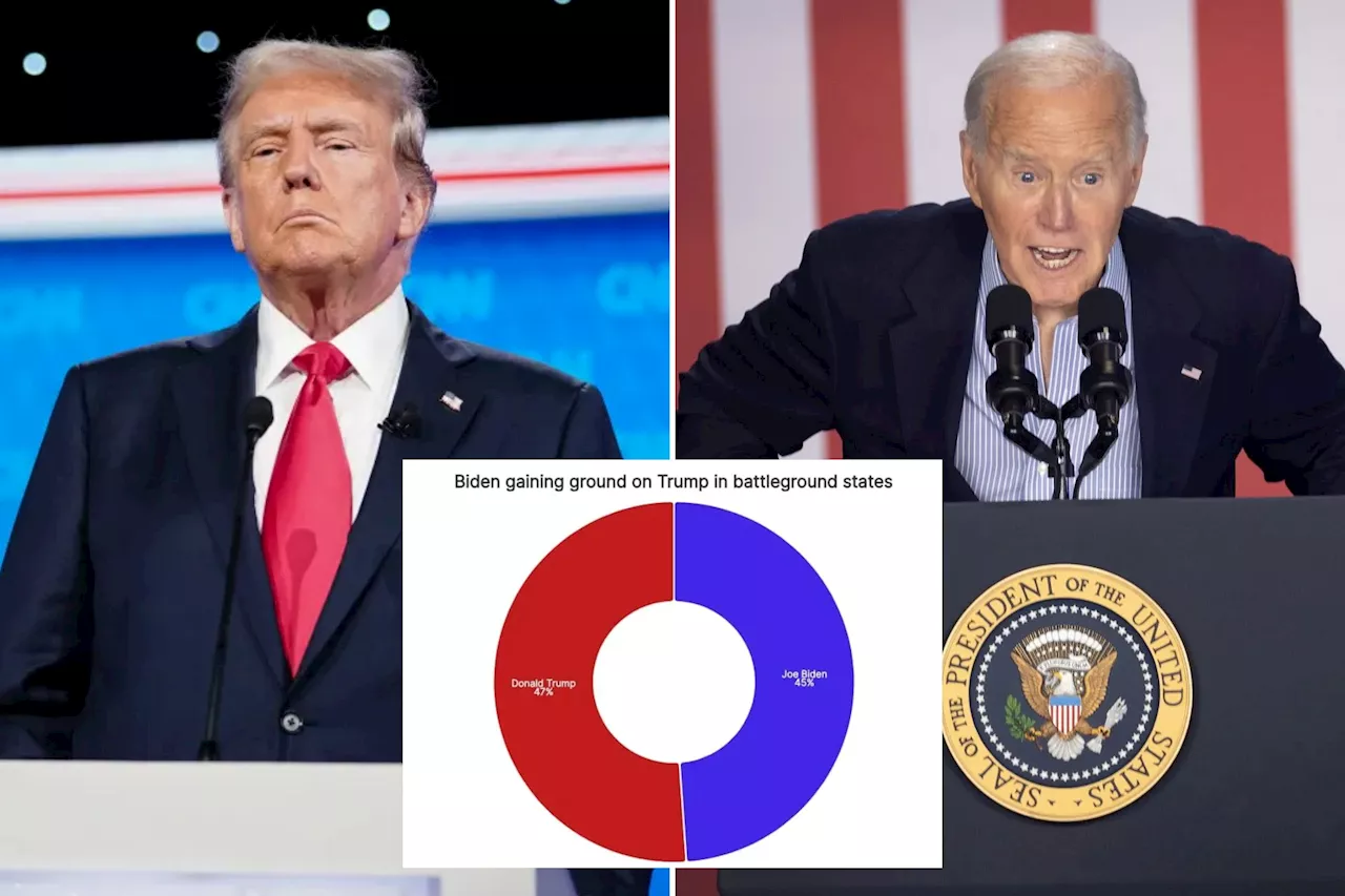 Biden gaining ground on Trump in battleground states despite disaster debate: new poll