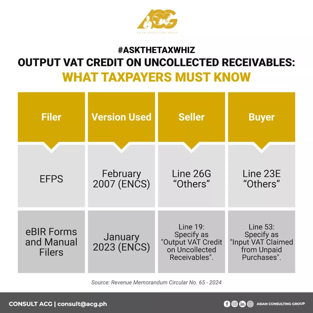 [Ask The Tax Whiz] Output VAT credit on uncollected receivables: What taxpayers must know