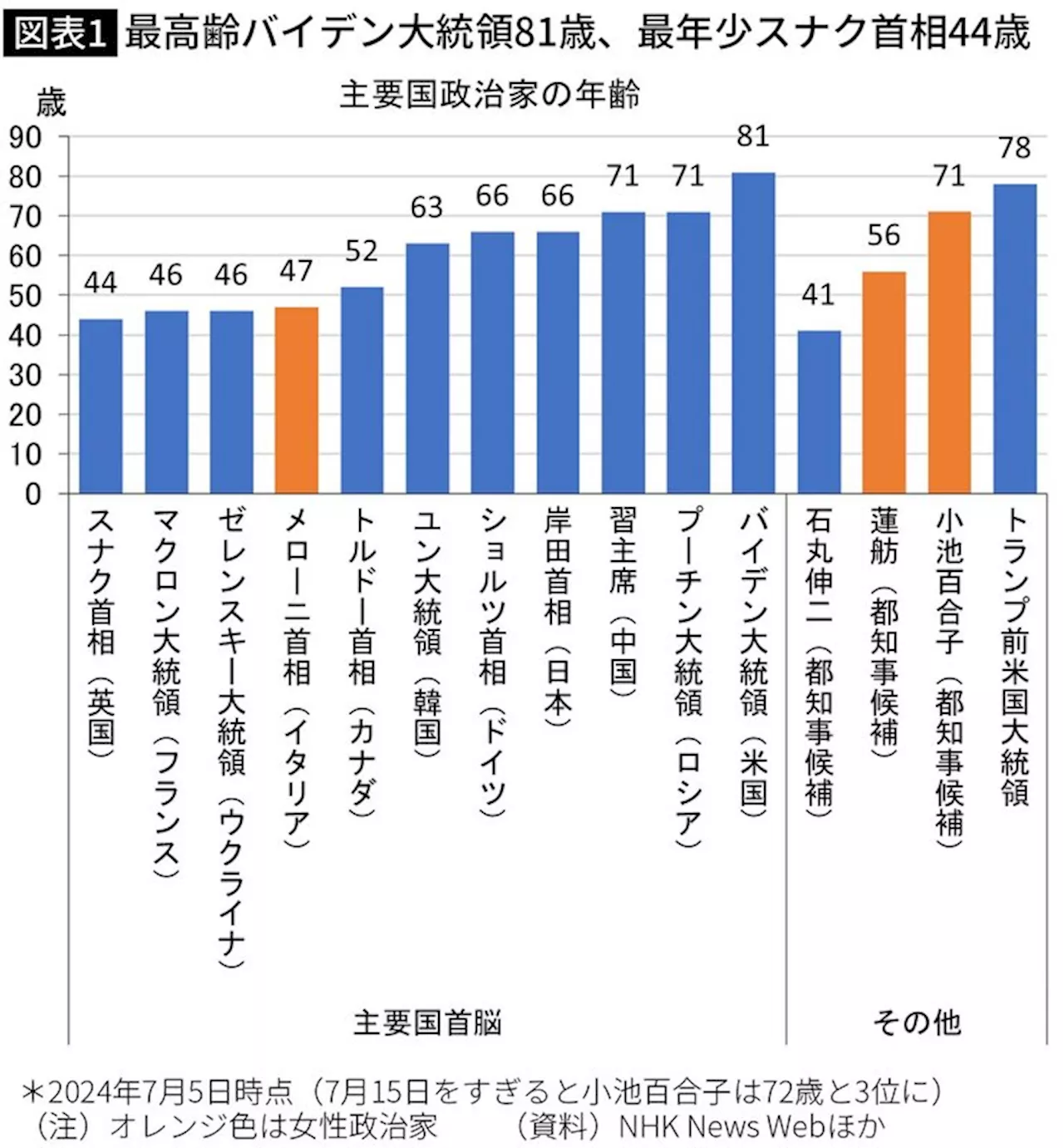 ｢老いた政治家に何ができるか｣古希超えの小池百合子は習近平･プーチンと＆quot;タメ＆quot;…高齢者統治の可能性と限界（2024年7月6日）｜BIGLOBEニュース