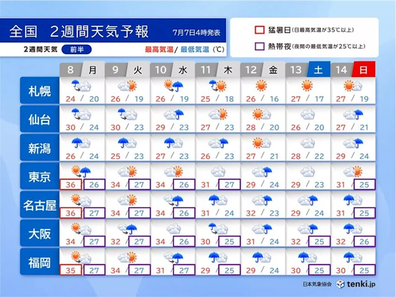 水曜日にかけて災害級の猛暑に警戒 今週後半は梅雨空が戻り西日本では大雨か?(気象予報士 牧 良幸 2024年07月07日)