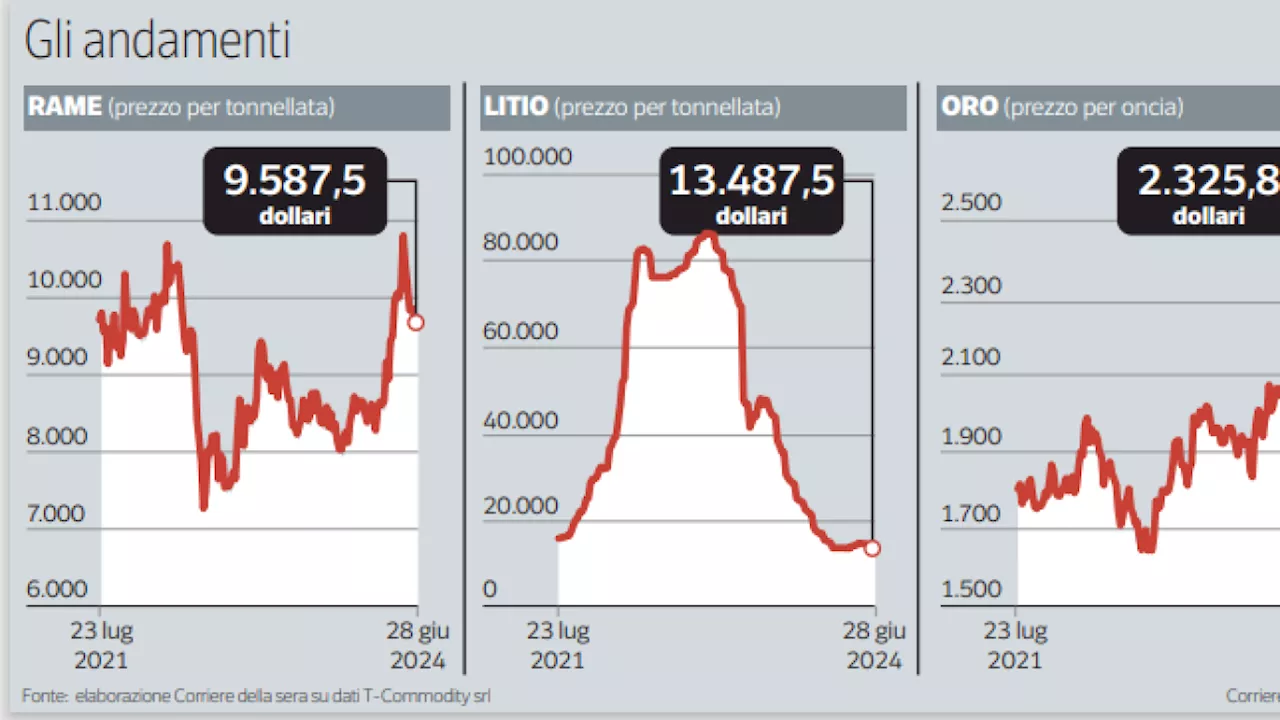 Rame, litio e cobalto: la corsa dei prezzi fa riaprire le miniere, i giacimenti in Italia e gli obiettivi del governo