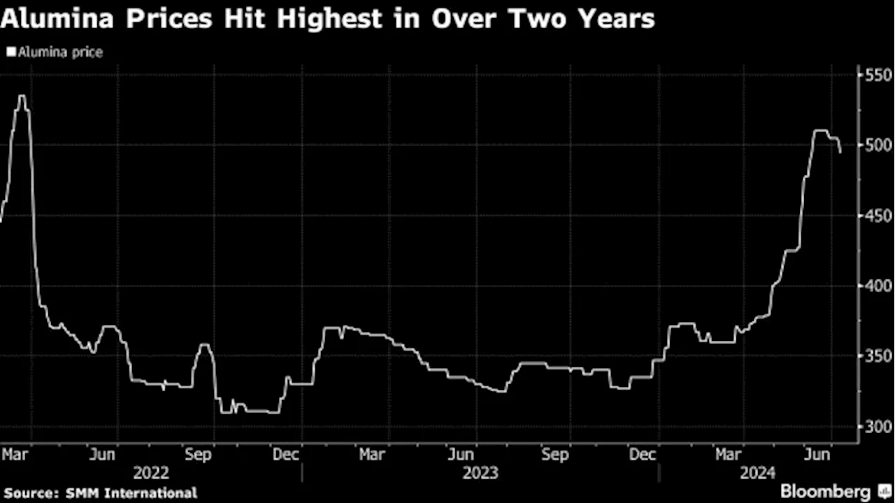 Chinese Alumina Producers Increase Output After Surge in Prices