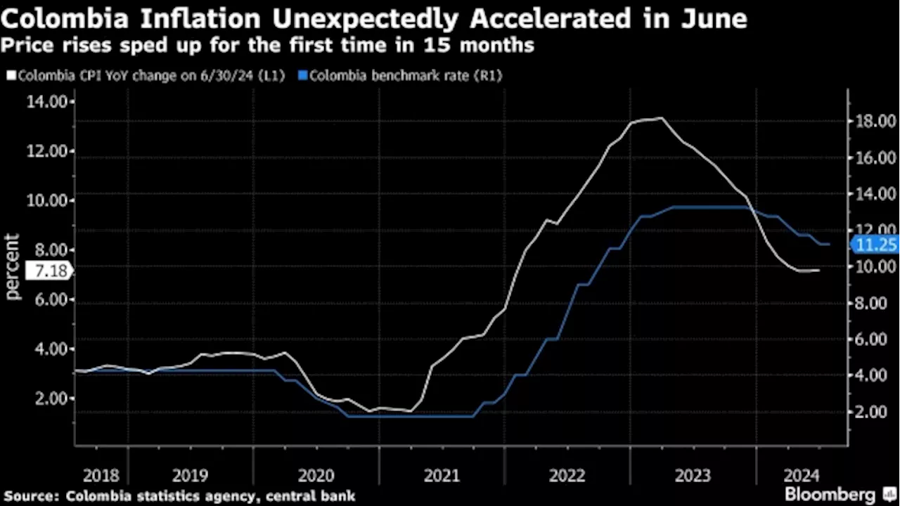 Colombian Inflation Accelerates for the First Time in 15 Months