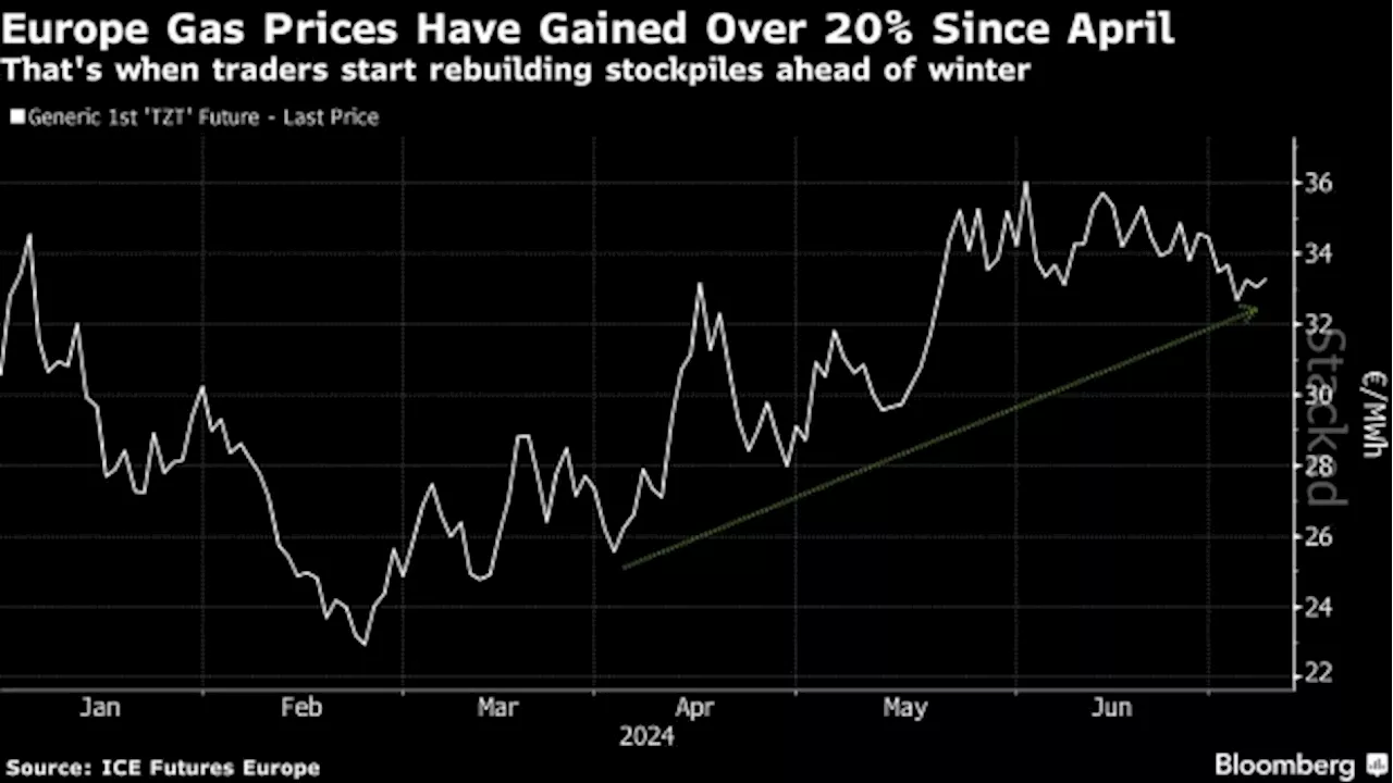 European Gas Prices Rise as Hurricane Beryl Heads Toward Texas