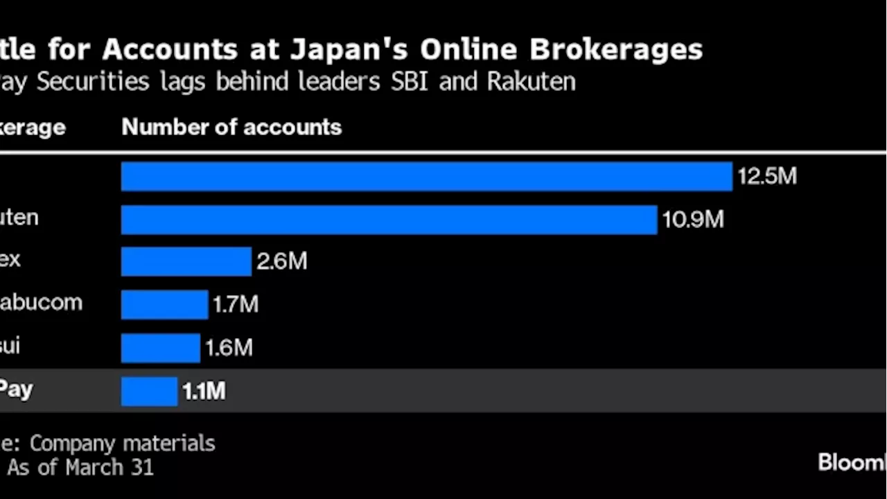 SoftBank Group Firm PayPay Securities Aims to Double Accounts