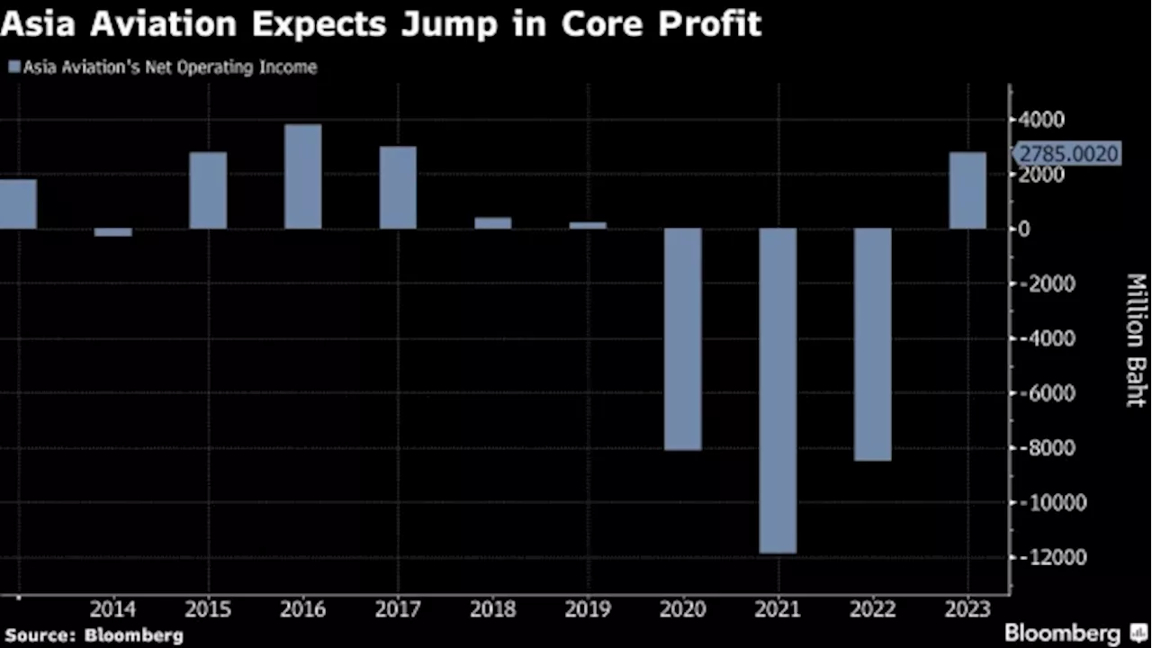 Top Thai Budget Carrier Expects 2024 Core Profit to Hit Record