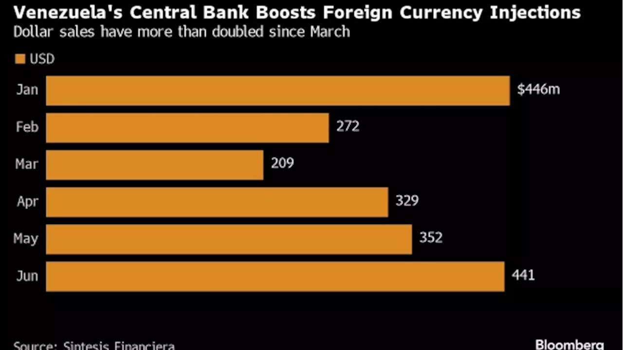 Venezuela Inflation Slows to 12-Year Low as Maduro Eyes Votes