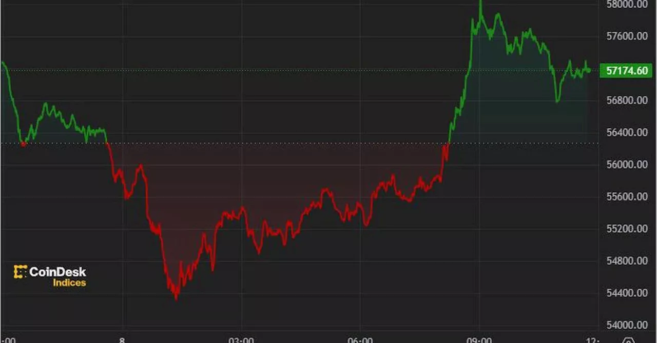 First Mover Americas: BTC Rebounds to $57K