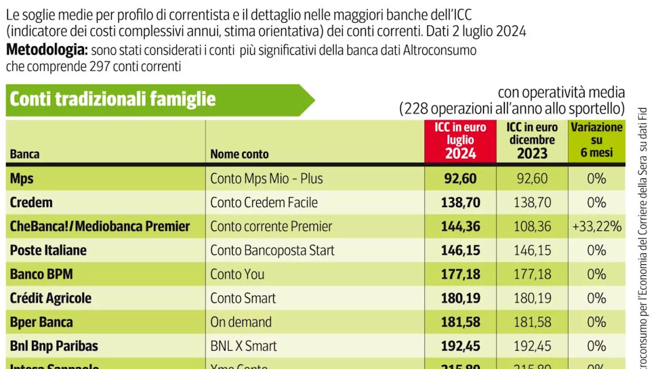 Conti correnti più cari, la mappa dei costi banca per banca (ma sul web sconti per famiglie e pensionati)