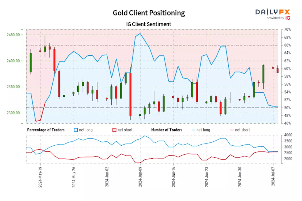 Gold IG Client Sentiment: Our data shows traders are now net-short Gold for the first time since May 20, 2024 when Gold traded near 2,427.18.