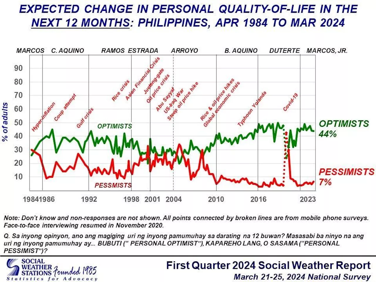 SWS Q1 poll: 44% of Pinoys say quality of life to improve in next 12 months