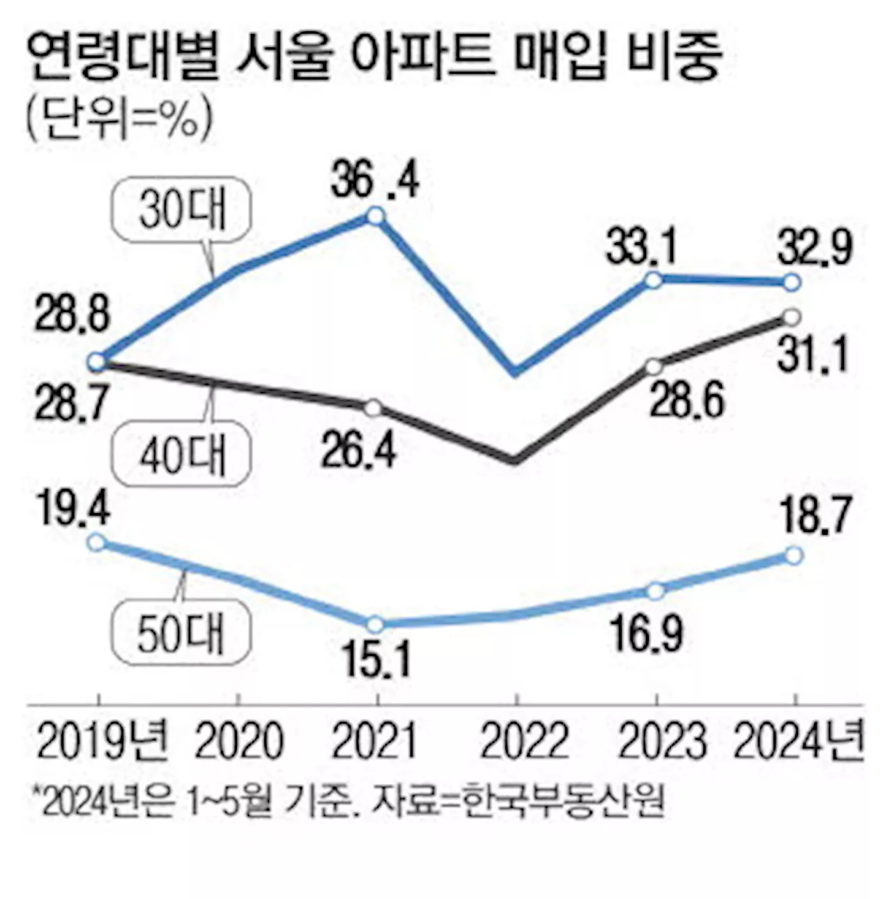 '상급지 가자' 40代도 아파트 매매 가세