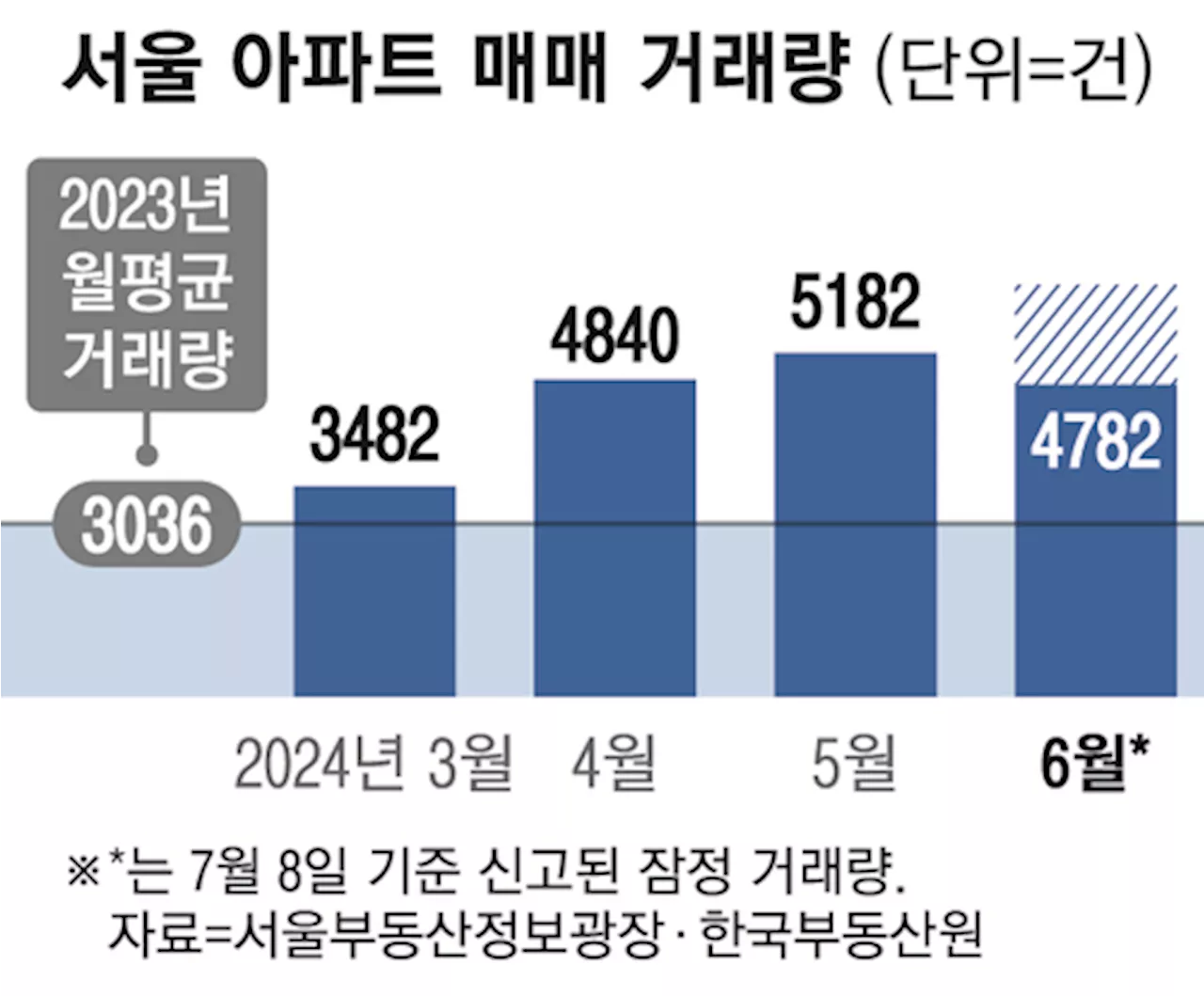 “3억 뛰어도 턱턱 산다”...형님들 가세한 서울 아파트 시장, 분위기가 달라졌다