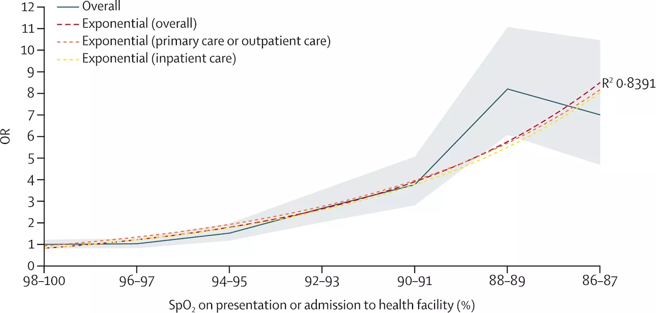 Pulse oximeters crucial in primary care settings, say researchers