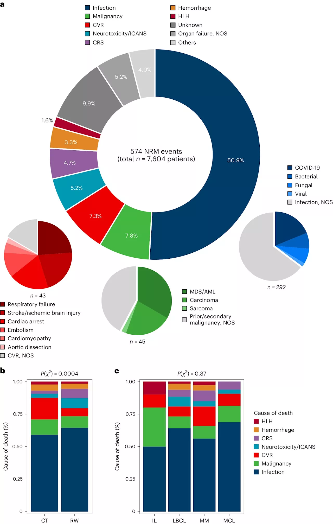 Study highlights the importance of infection prevention after CAR T-cell therapy