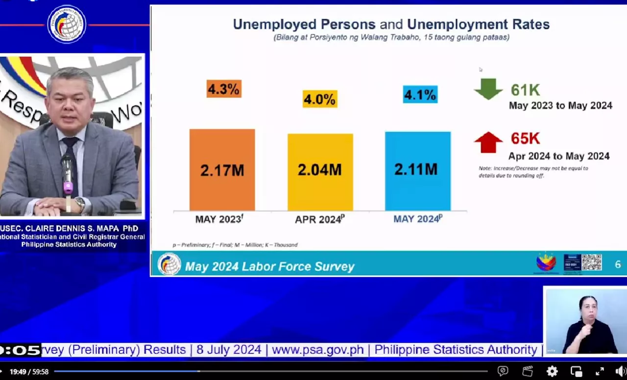 Philippines jobless rate fell to 4.1% in May 2024