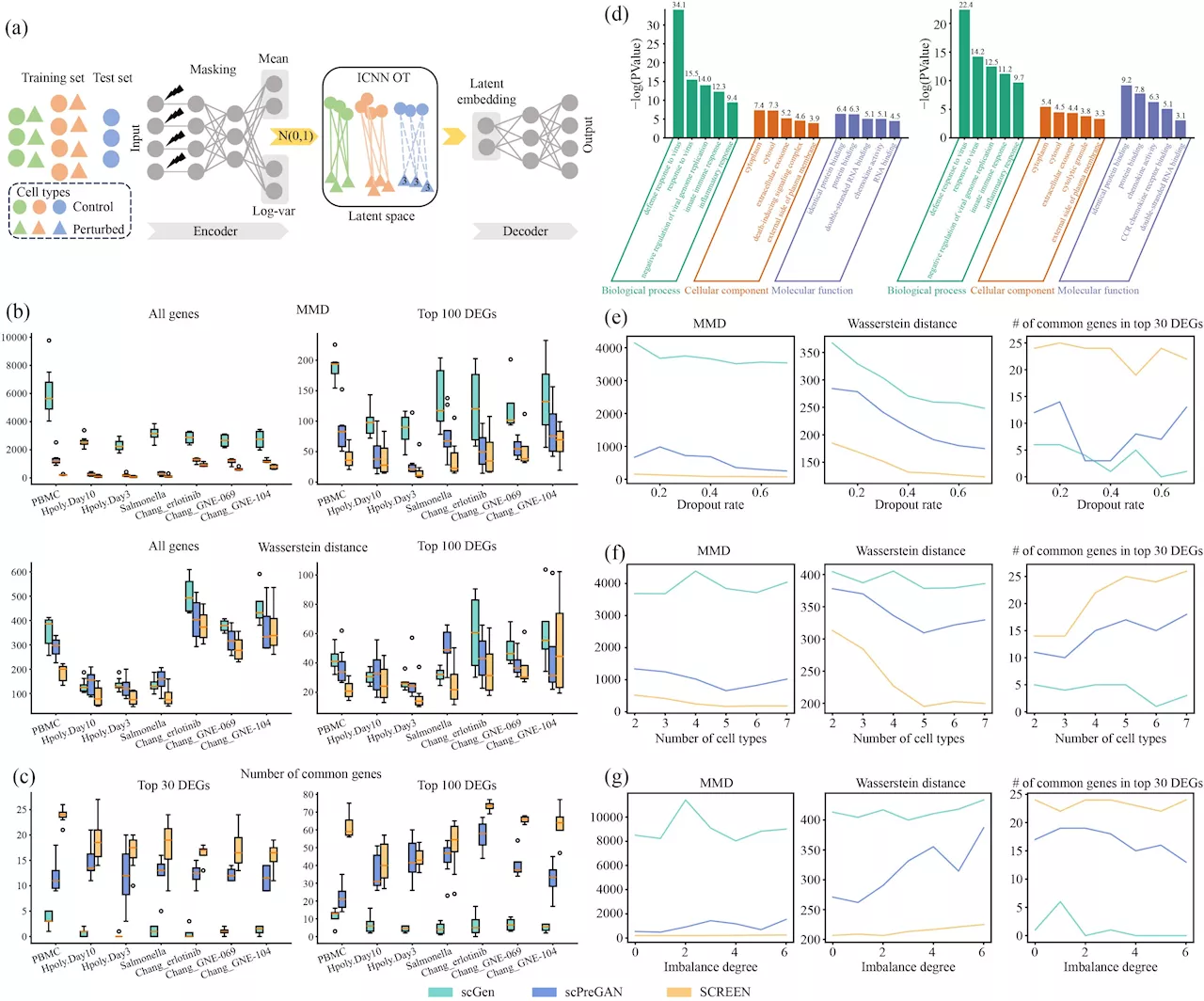 A novel approach for predicting single-cell gene expression perturbation responses
