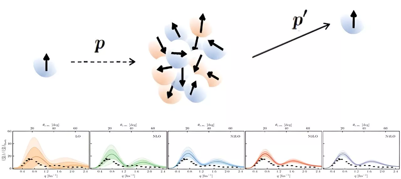 Ab initio methods help scientists make sense of complex particle collisions