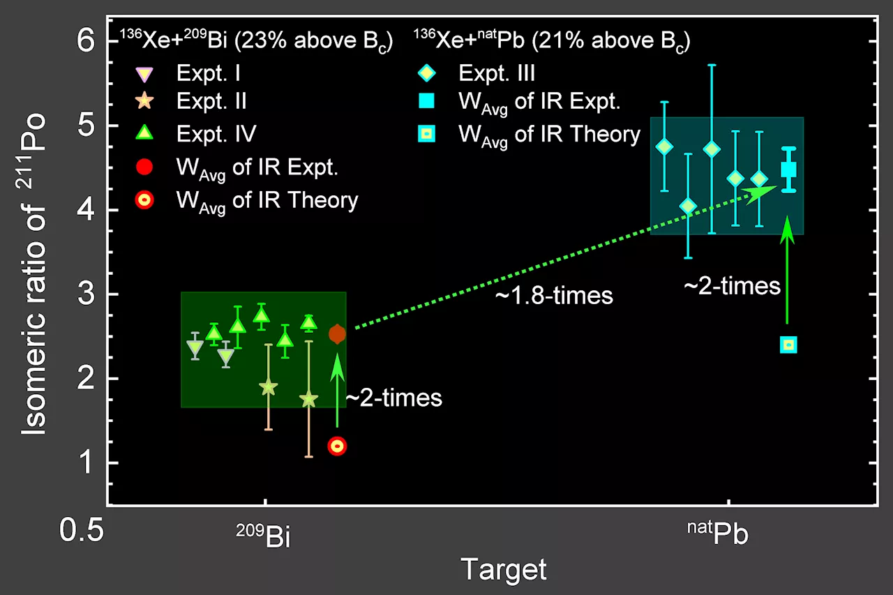 Physicists report first measured isomeric-ratio in multinucleon-transfer reactions: A doorway to access terra incognita