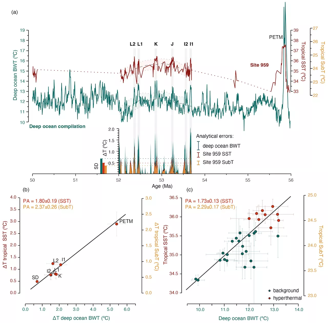 Polar warming may be underestimated by climate models, ~50 million year old climate variability suggests