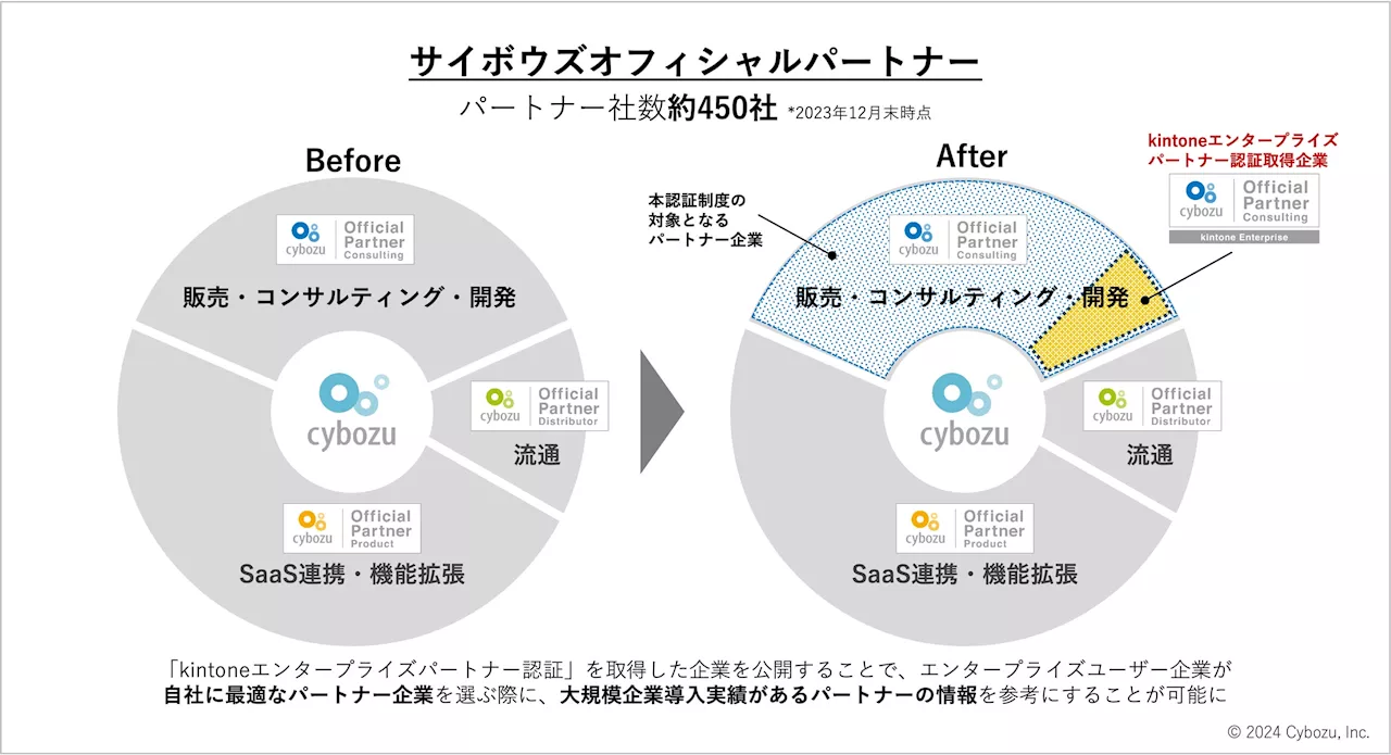 サイボウズ、「kintoneエンタープライズパートナー認証」取得企業を初公開