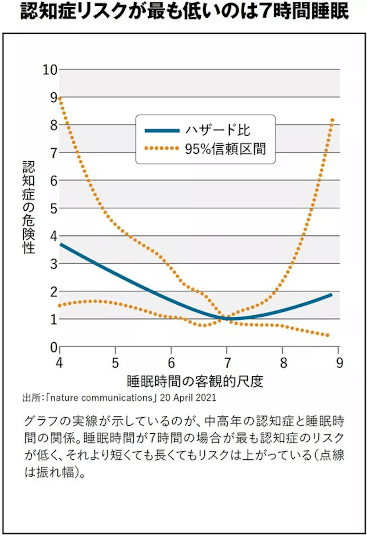 睡眠6時間では認知症診断率3割増…日光浴､朝食､コーヒー､就寝前読書ほか｢ボケない眠り方10の鉄則｣（2024年7月9日）｜BIGLOBEニュース