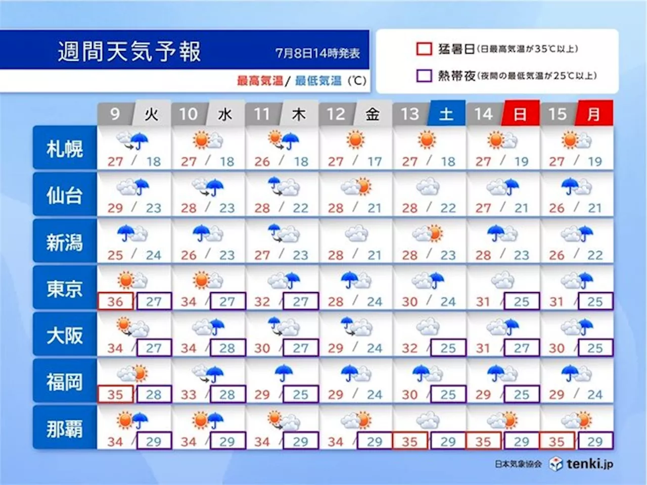 太平洋側の危険な暑さは10日まで 猛暑のあとは日本海側を中心に大雨の恐れ(気象予報士 柴本 愛沙 2024年07月08日)