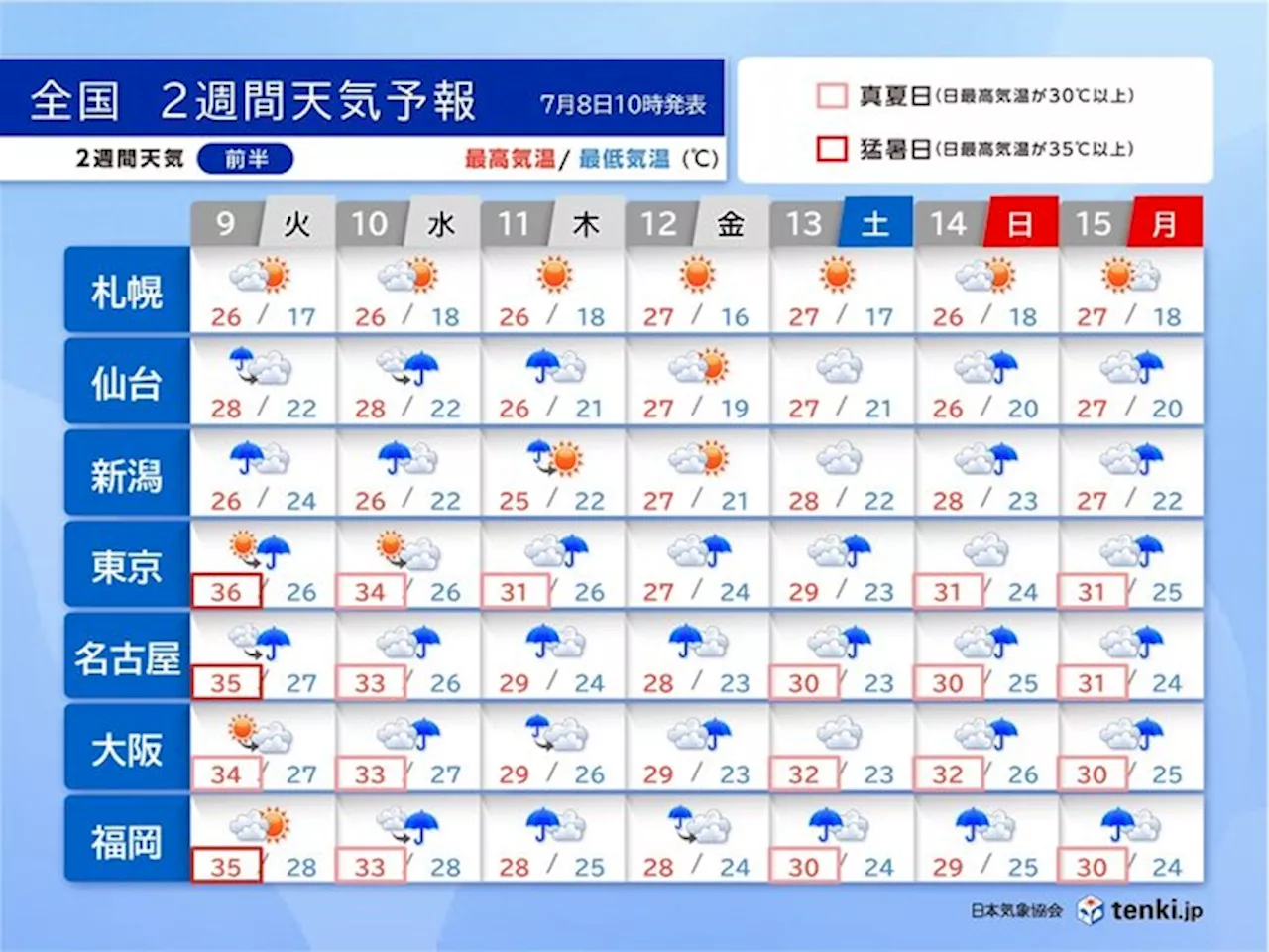 太平洋側の猛暑は9日まで 11日頃にかけて日本海側で大雨に警戒 2週間天気(気象予報士 小野 聡子 2024年07月08日)