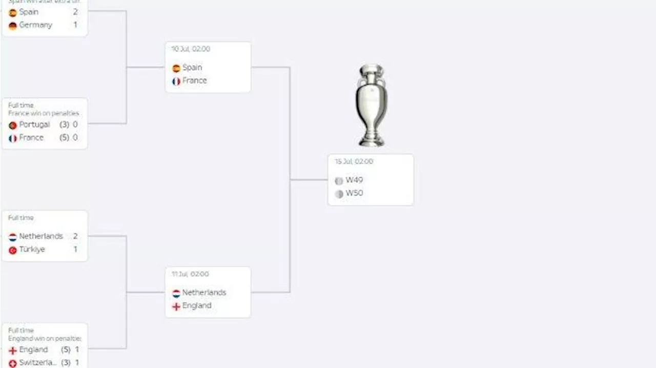 Bagan Jadwal Semifinal Euro 2024: Spanyol vs Prancis, Kejutan Kylian Mbappe Cadangan