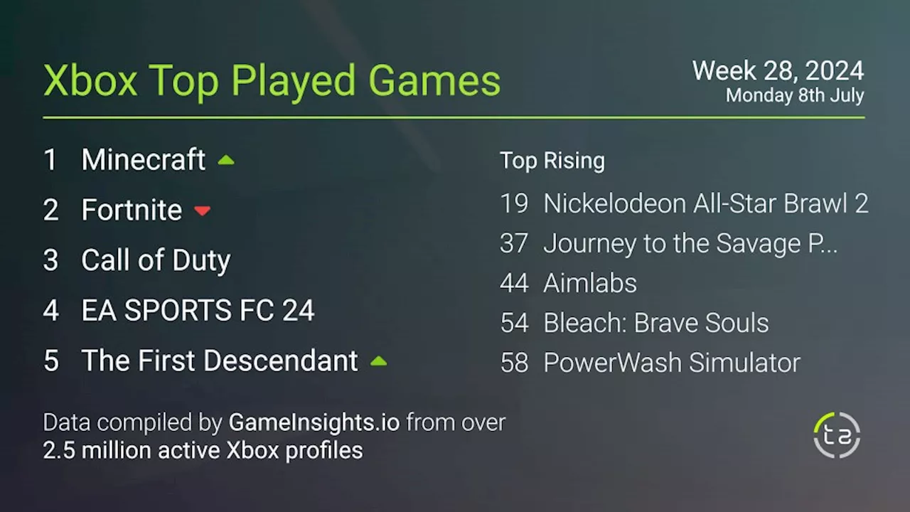 Most popular Xbox games — free-to-play The First Descendant shoots straight into top 5