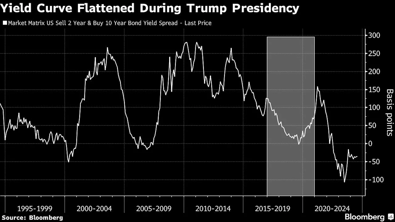 Big Bond Bet Favored by Citi, JPMorgan Gets Boost Before CPI