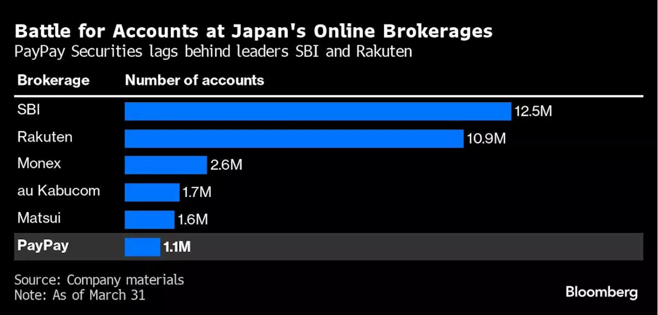 SoftBank Group Firm PayPay Securities Aims to Double Accounts