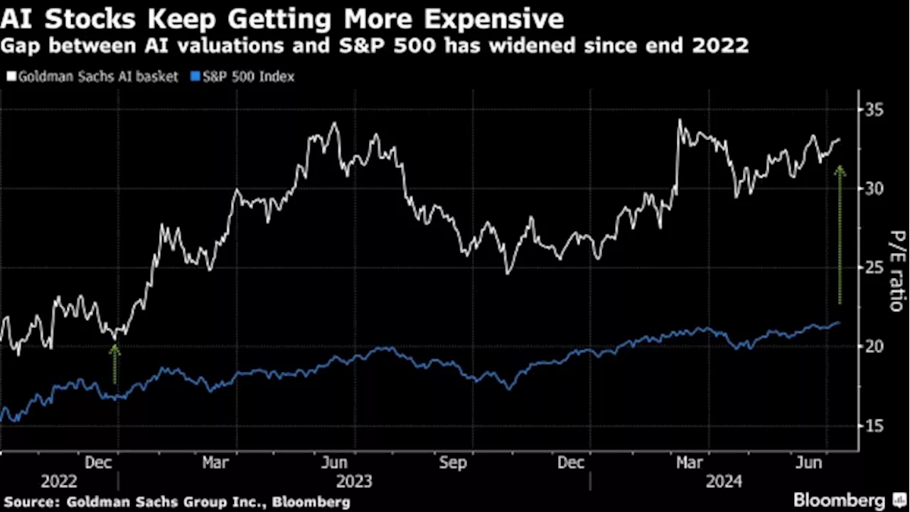 Citi Says It’s Time to Book Profits in High-Flying AI Equities