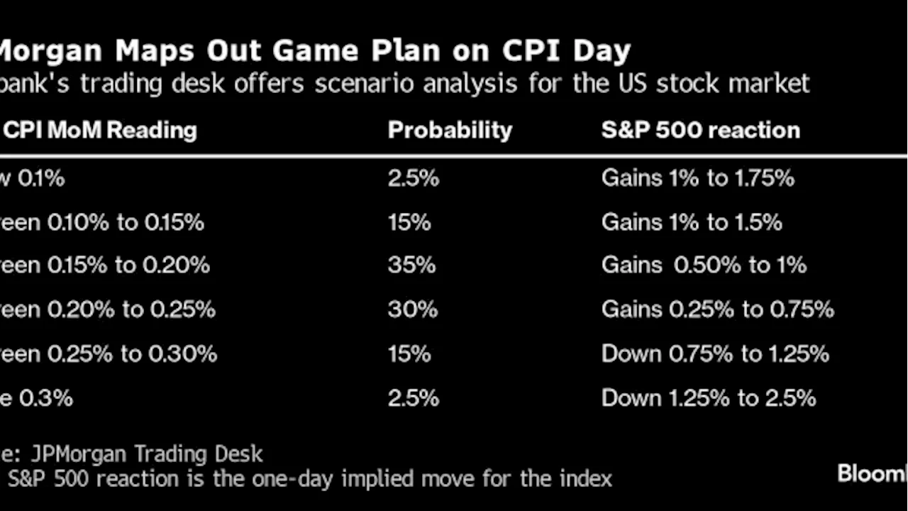 JPMorgan’s Trading Desk Warns S&P 500 Will Turn Volatile on CPI