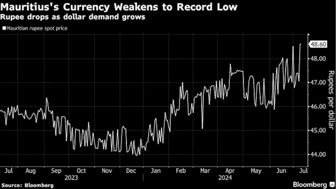 Mauritius’ $50 Million Intervention Fails to Halt Rupee’s Slide