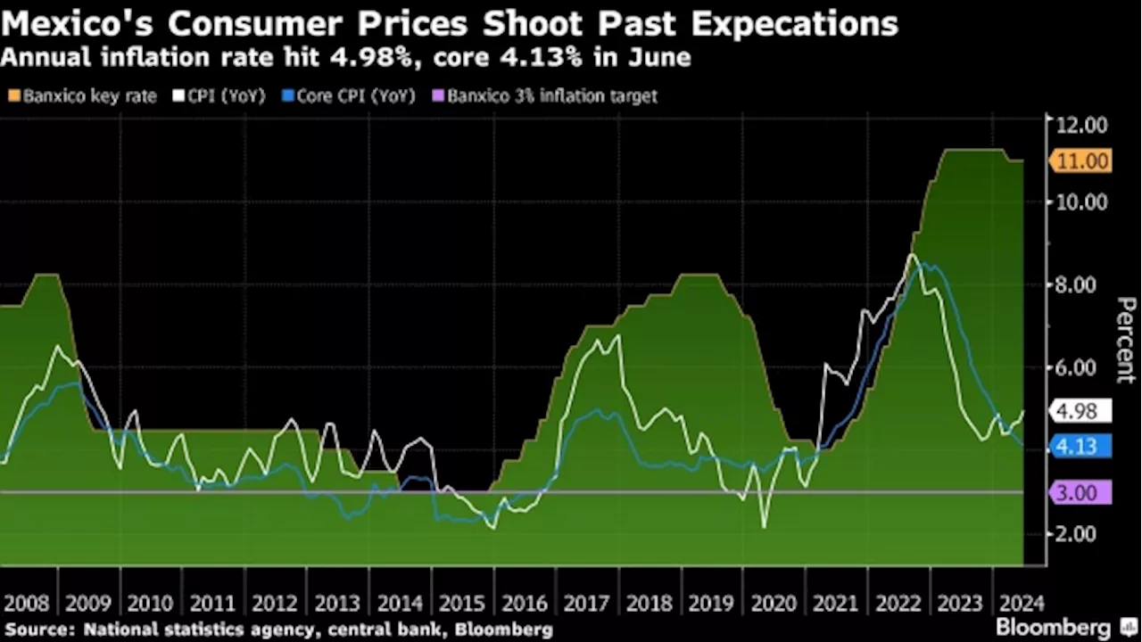 Mexico’s Inflation Jumps, Making Rate Cuts Harder to Predict