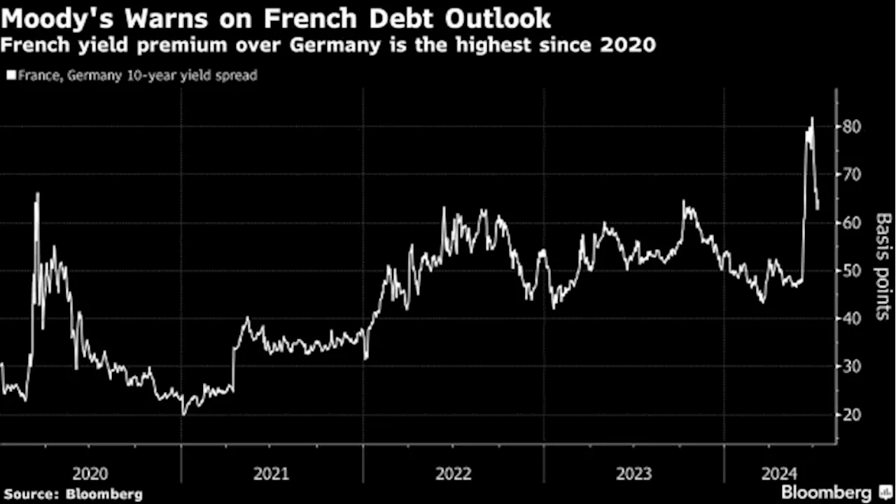 Moody’s Warns on French Debt Outlook Amid Political Gridlock