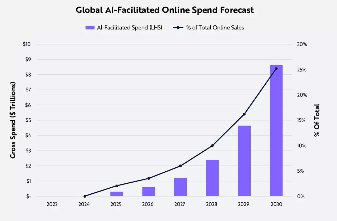 AI Facilitated Online Sales Forecasted to Reach $9 Trillion by 2030