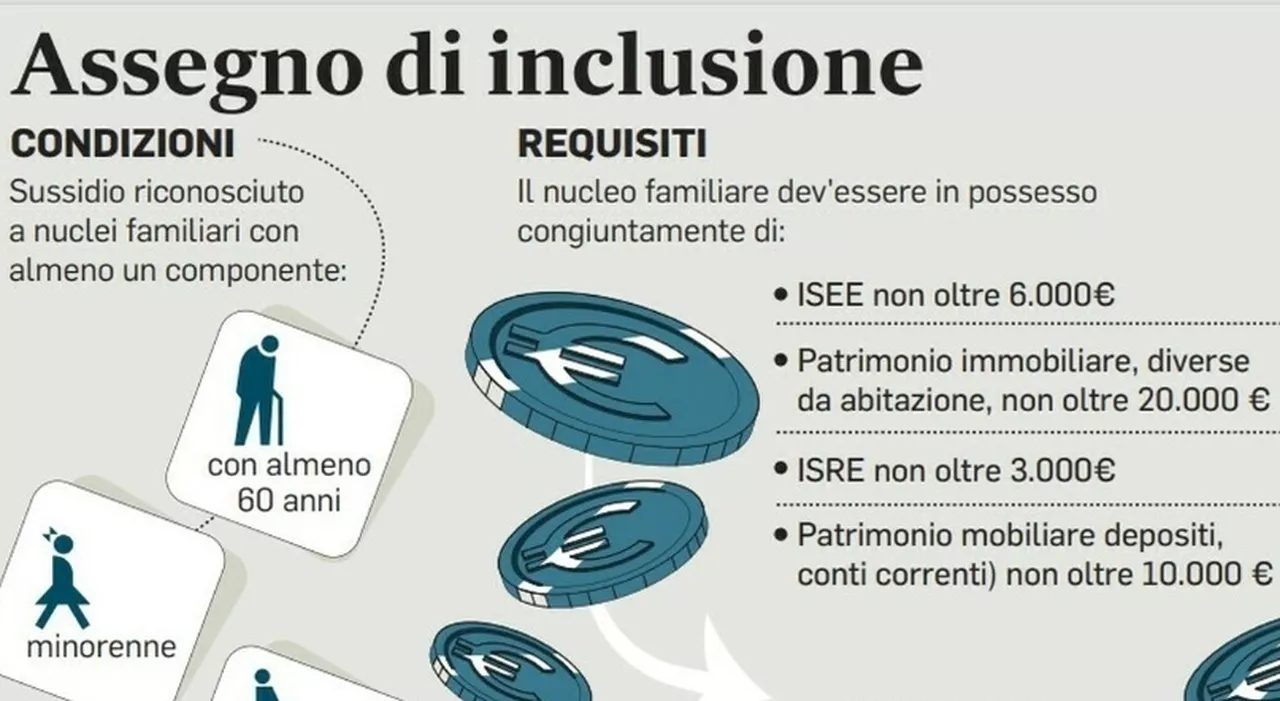 Assegno di inclusione, 7 percettori su 10 vivono al Sud: e il sussidio è più basso per le famiglie al Nord