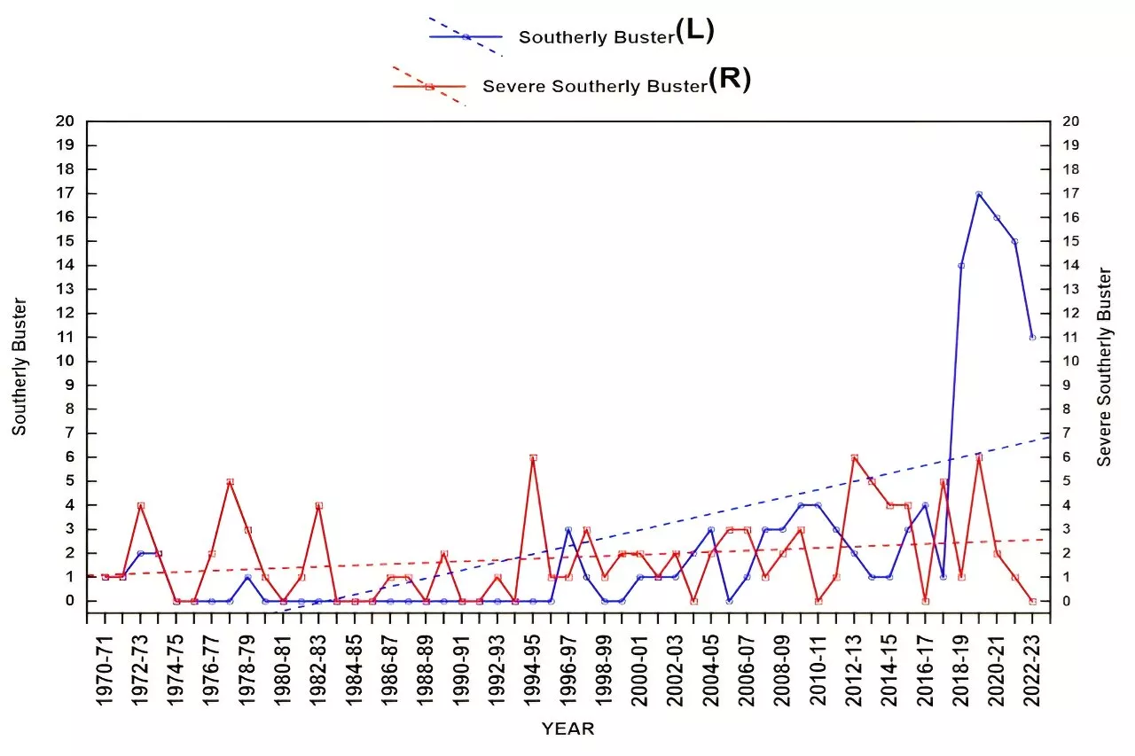 'Southerly busters' in Australia are becoming more frequent but less severe as the climate changes